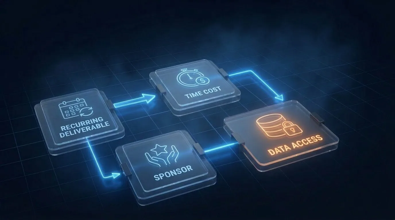 Four simple icons for the four questions: recurring deliverable, time cost, sponsor and data access.