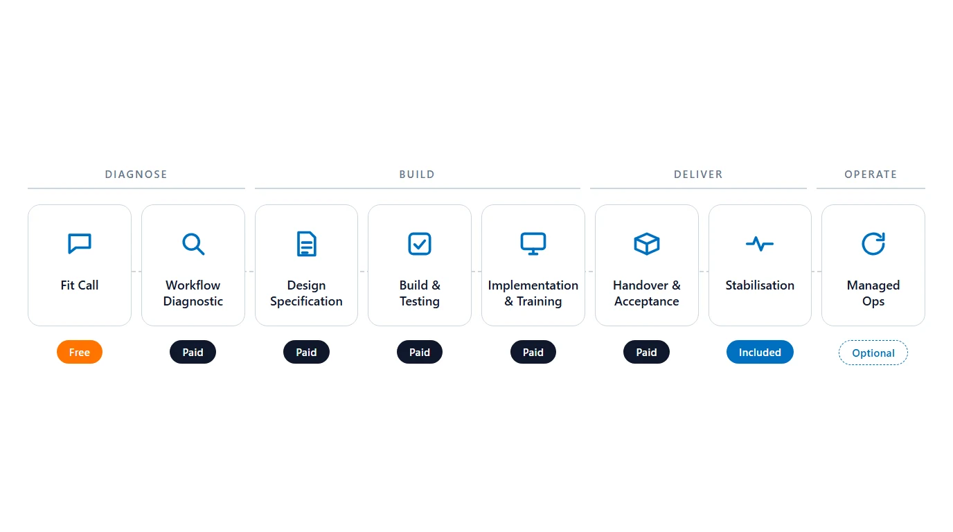 Strip of eight delivery stages tagged free, paid, included or optional, with no prices.